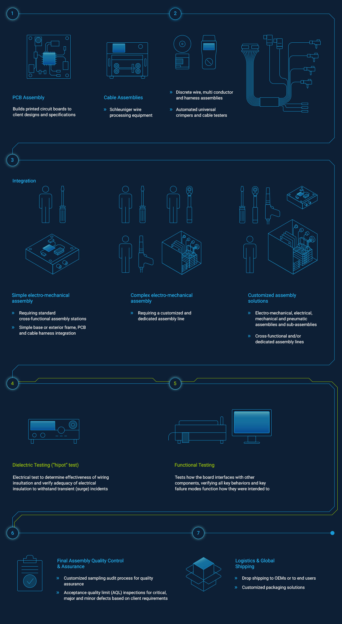 Box Build Assembly infographic