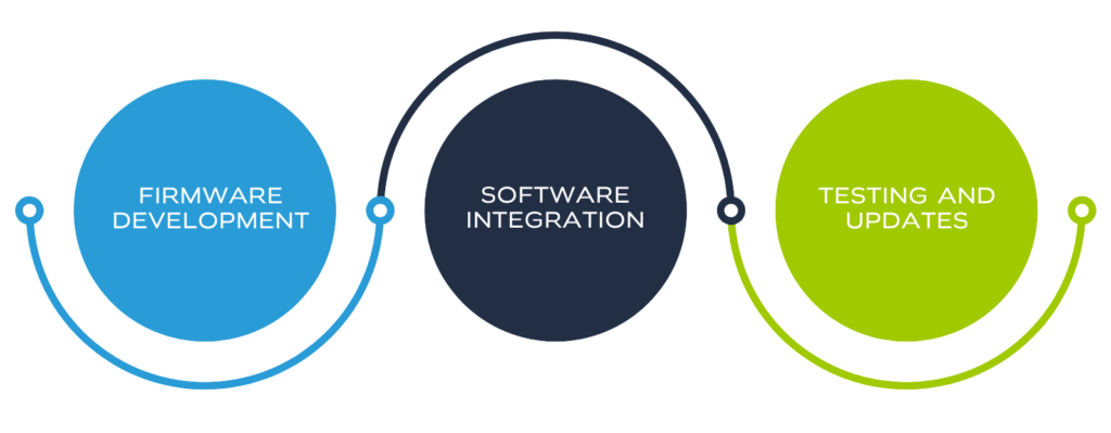 An infographic showing three key phases in the Electronic Product Development Process, connected in sequence. The phases are depicted as three colored circles with labels: 'Firmware Development' in light blue, 'Software Integration' in dark blue, and 'Testing and Updates' in green. Each circle is linked to the next by curved lines, indicating a continuous and interconnected process flow.