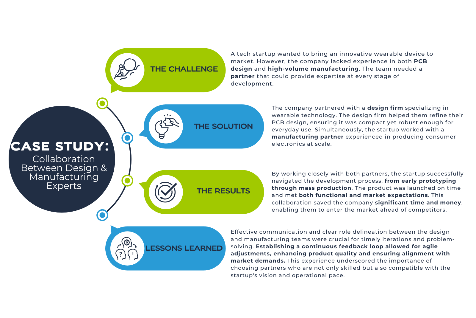 Infographic titled 'Case Study: Collaboration Between Design & Manufacturing Experts' illustrating the process of developing a wearable tech device. The graphic is divided into four sections connected by a circular pathway, each with an icon and title: 'The Challenge' shows a brain in a bulb, describing the startup's need for expertise in PCB design and manufacturing; 'The Solution' with a hand and bulb icon, detailing partnership with design and manufacturing firms; 'The Results' with a checkmark, highlighting successful market launch and meeting expectations; 'Lessons Learned' featuring people and gears, emphasizing the importance of effective communication and role delineation. The design uses blue and green color highlights to differentiate sections.