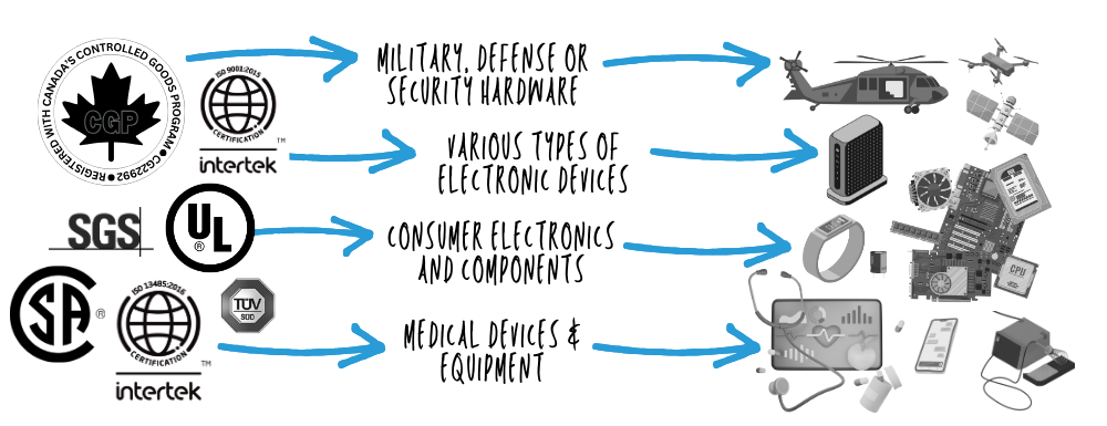 Detailed infographic illustrating certification and application areas in the Electronic Product Development Process. From left to right, logos including Canada's Controlled Goods Program, Intertek, SGS, UL, CSA Group, and TUV SUD, are connected by arrows to their respective application areas: military, defense, or security hardware; various types of electronic devices; consumer electronics and components; and medical devices and equipment. Each application area is represented by relevant icons such as military vehicles, consumer electronics like smartphones and TVs, and medical equipment.