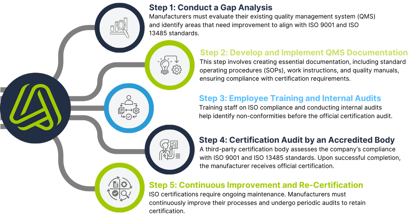 ISO certification process flowchart with five steps: 1) Conduct a gap analysis, 2) Develop and implement QMS documentation, 3) Employee training and internal audits, 4) Certification audit by an accredited body, 5) Continuous improvement and re-certification. Features interconnected icons and branding elements from August Electronics.